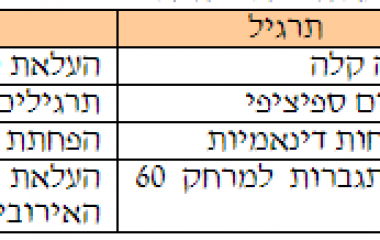 חימום ושחרור